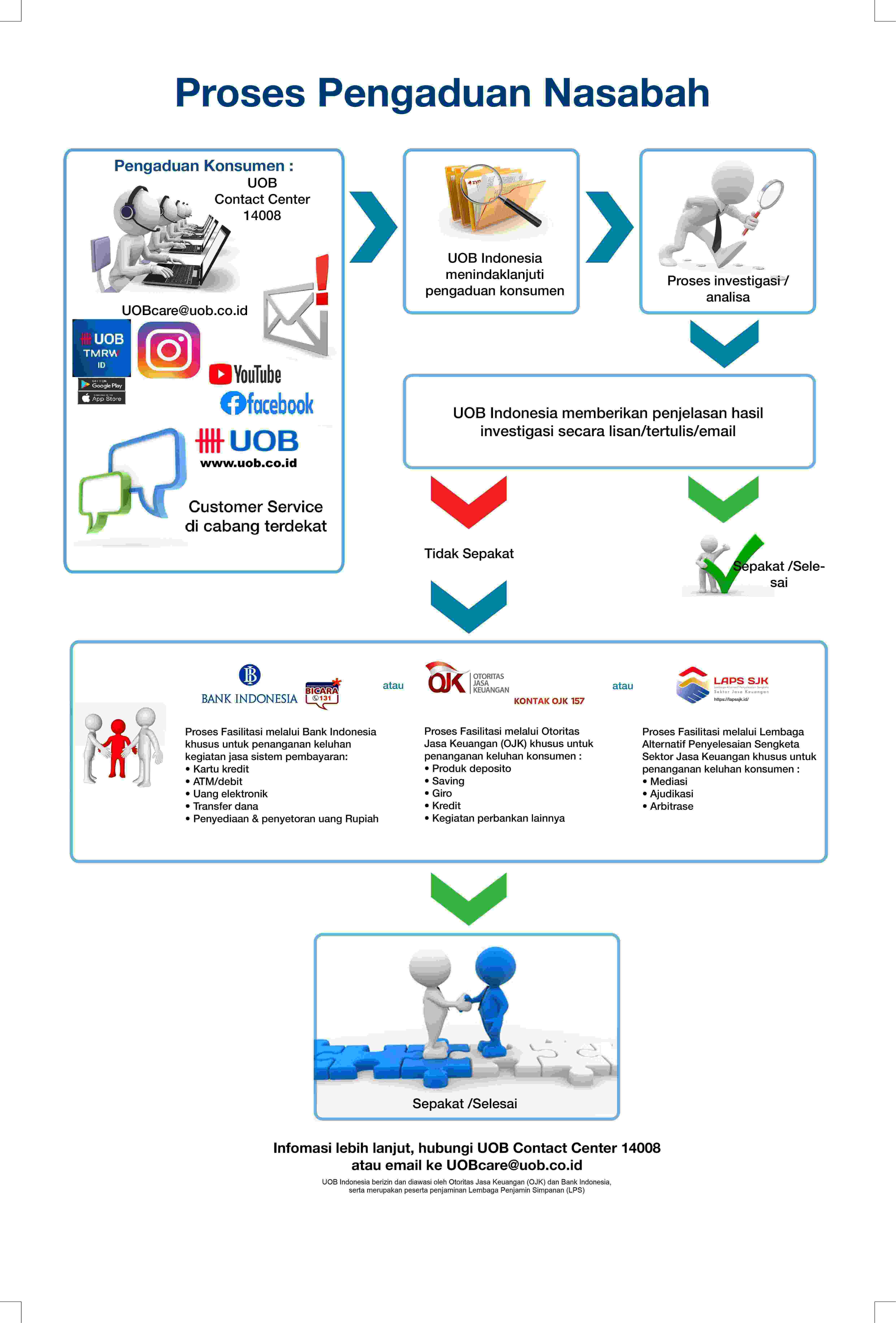 proses pengaduan nasabah