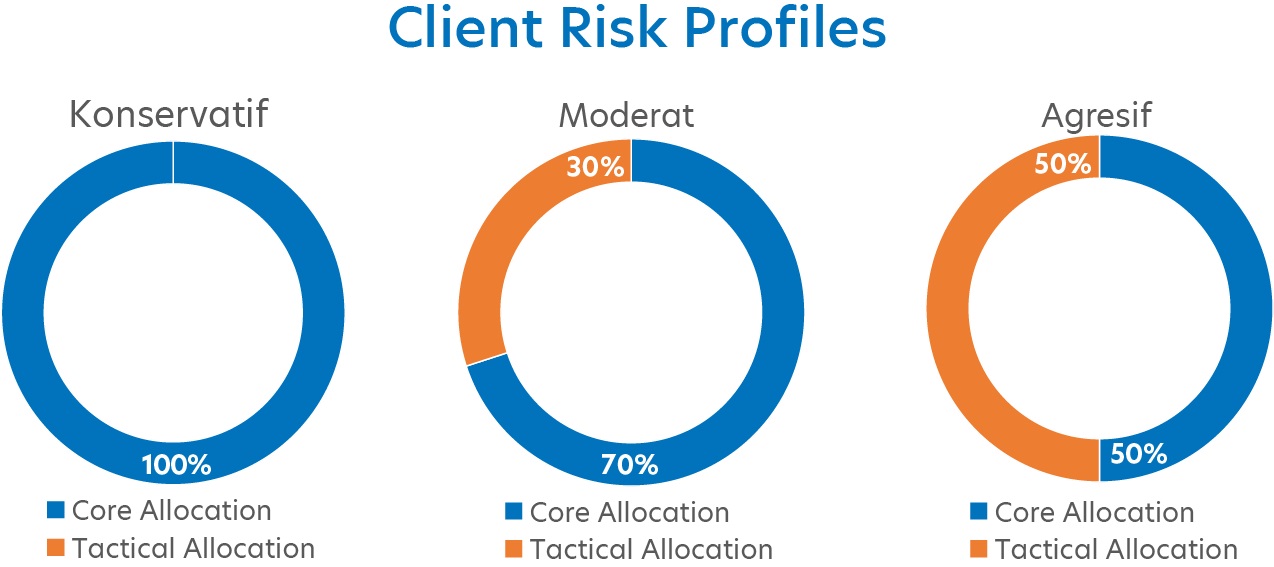 Client Risk Profile