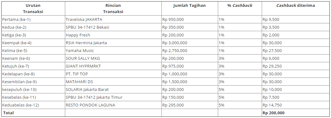 Ilustrasi 1 Cashback hingga 5%