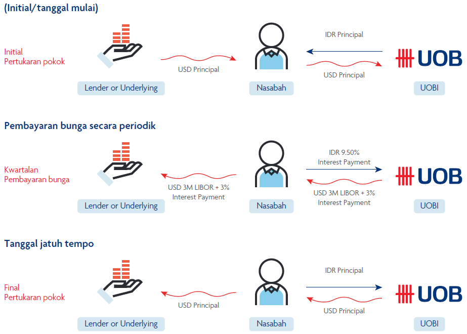 Ilustrasi Cross Currency Swap