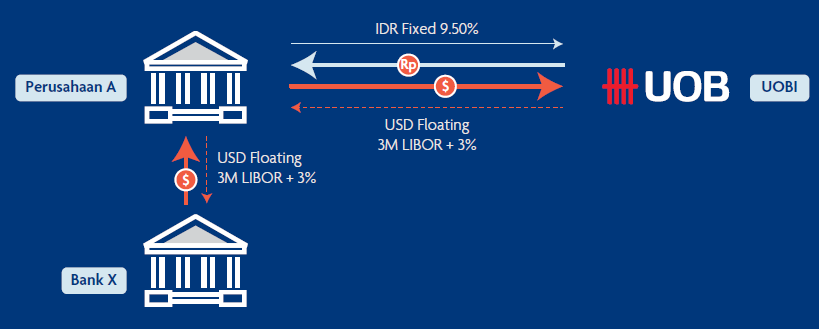 Contoh aplikasi cross currency swap