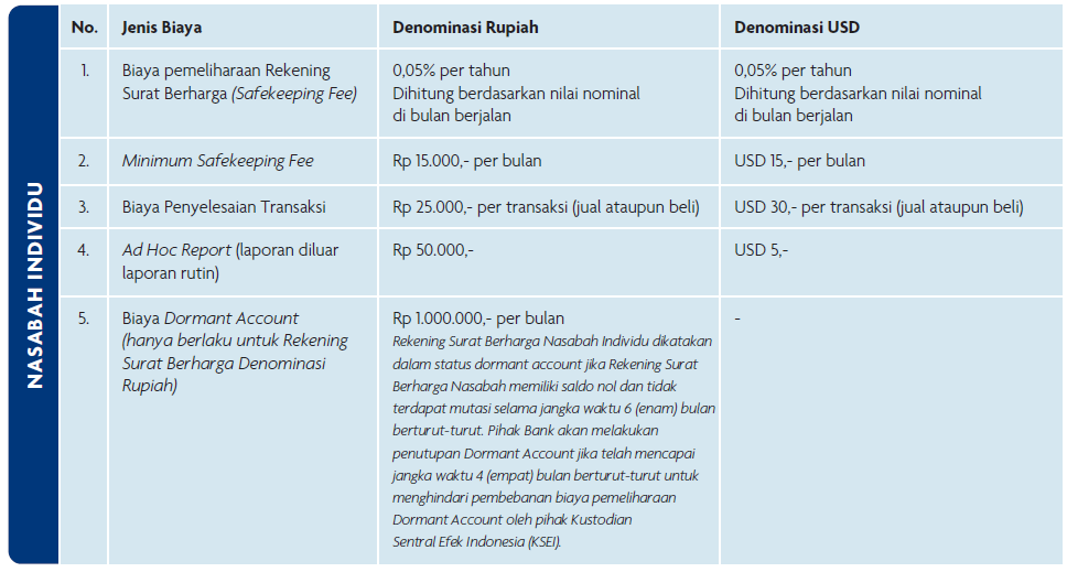 Biaya government bonds UOB Indonesia