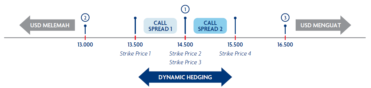 dynamic hedging