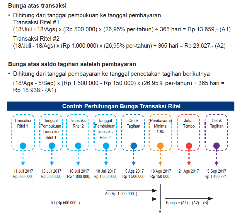 Perubahan Suku Bunga Kartu Kredit