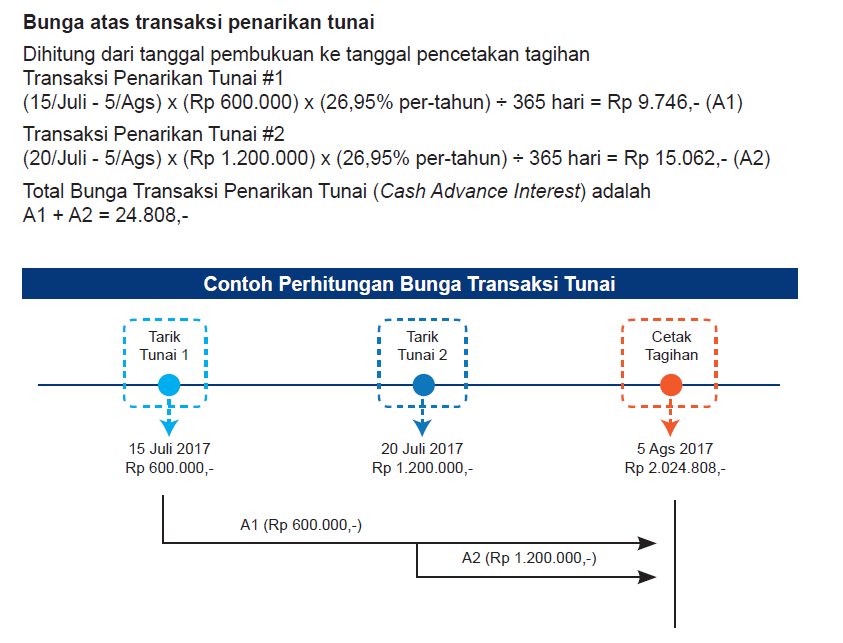 Perubahan Suku Bunga Kartu Kredit